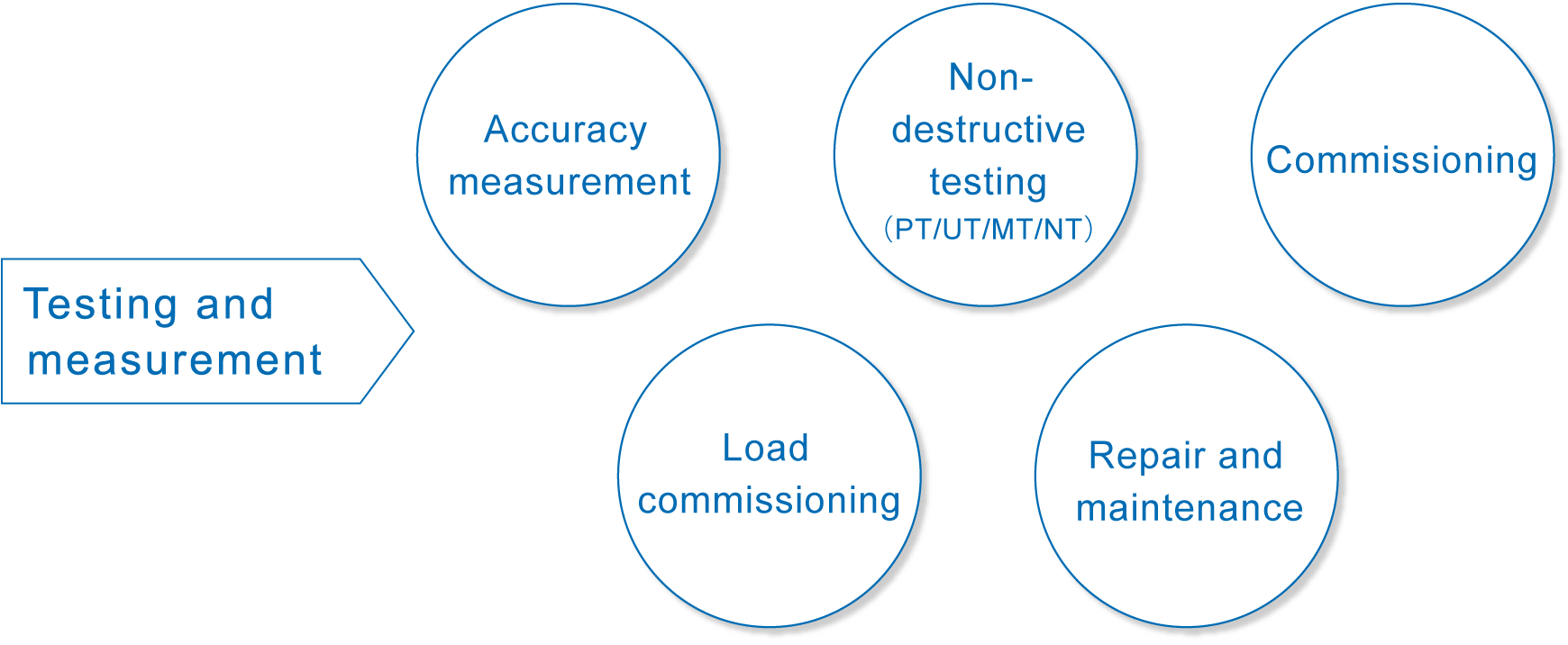 Testing and measurement,Accuracy measurement / Non-destructive testing(PT/UT/MT/NT) / Commissioning / Load commissioning / Repair and maintenance