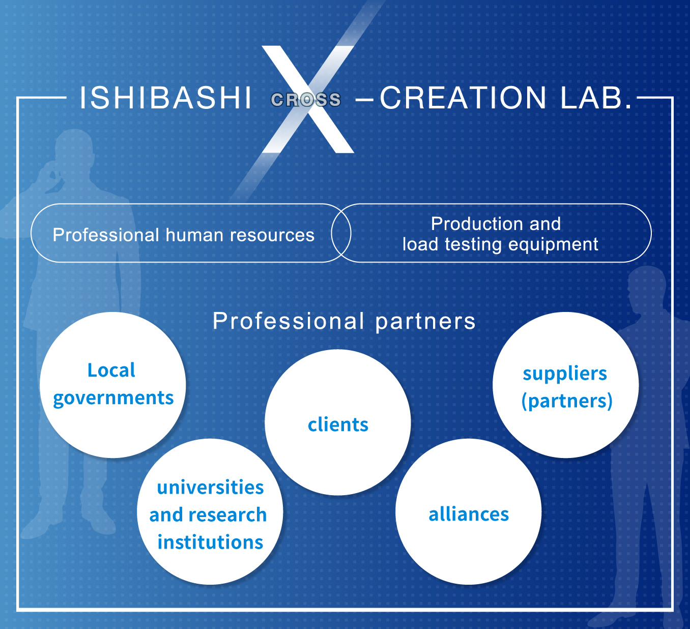 Jechiro Sas De CV X-CREATION LAB.,Professional human resources,Production and load testing equipment,Professional partners,Local governments, universities and research institutions,clients, alliances, suppliers (partners)